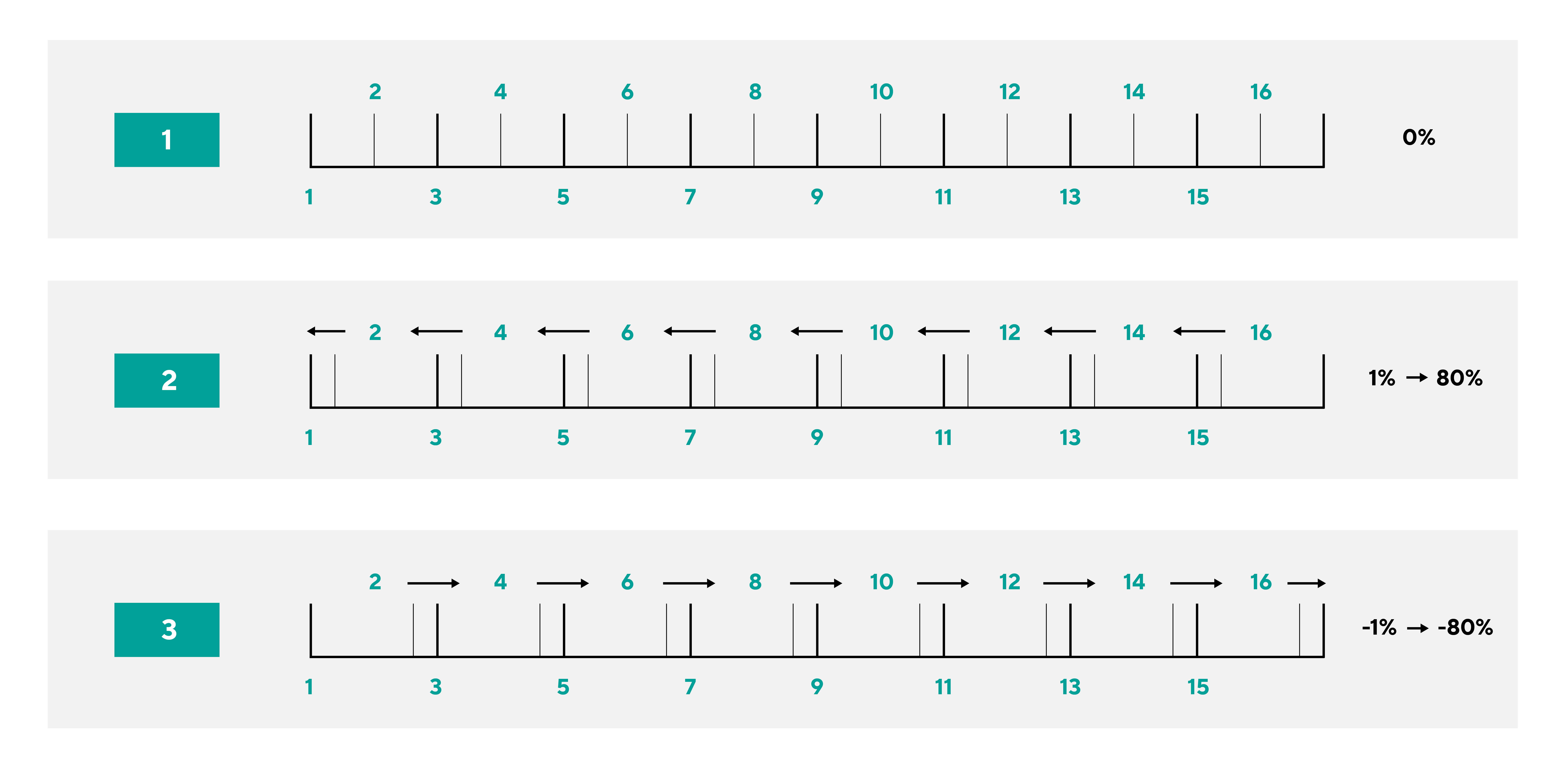 Novation's diagram illustrating how swing values affect the note spacing in an arpeggio pattern.