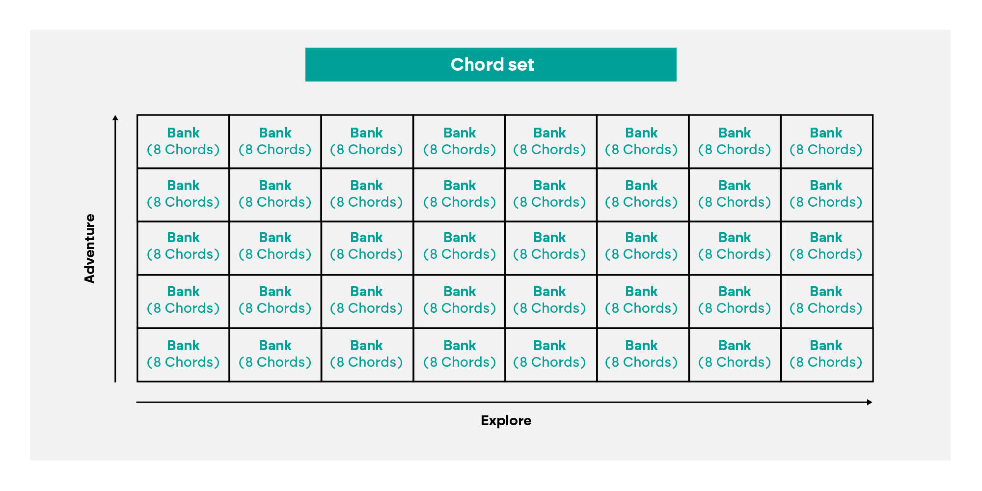 This diagram shows how many chord banks there are (40) and how as you increase the adventure and explore parameters you access more banks.