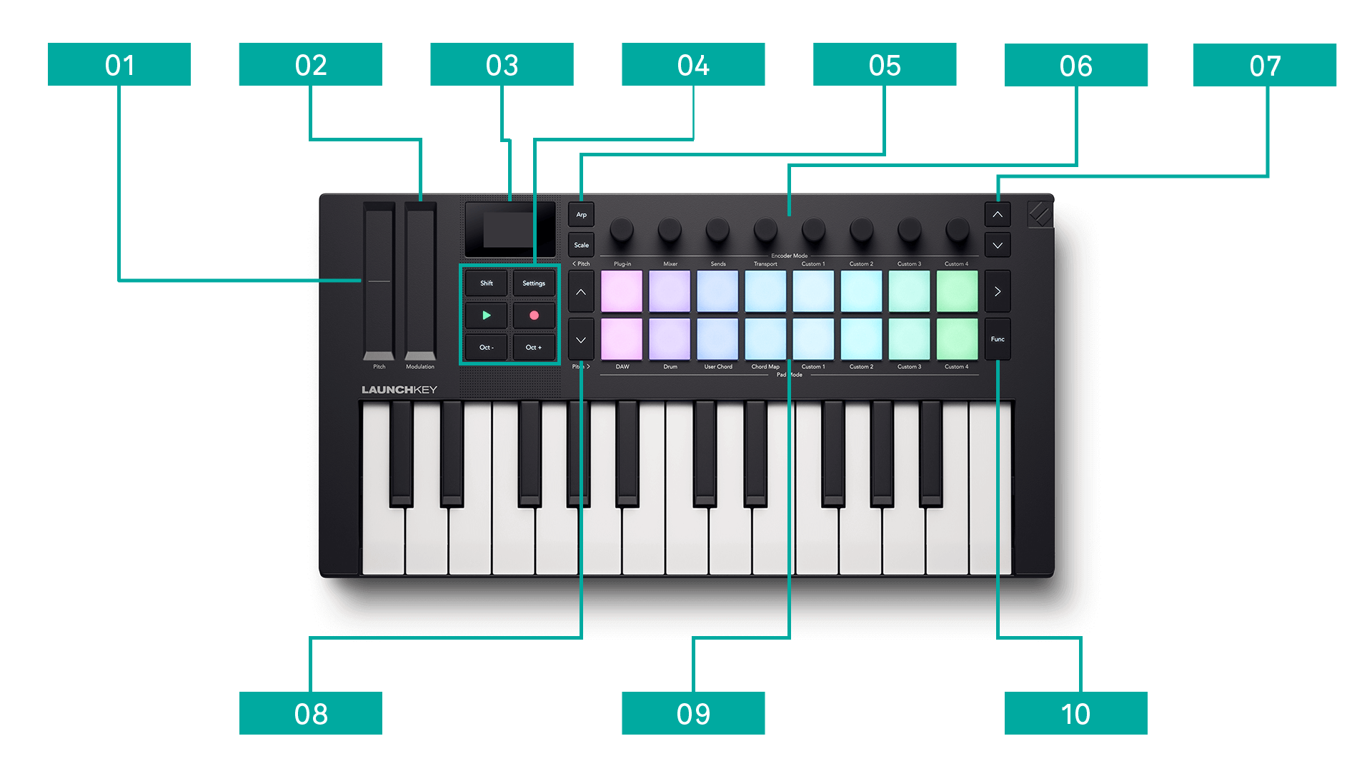The Launchkey Mini 25 with callouts running left to right along the top and bottom. Go to the text descriptions for more information on layout.