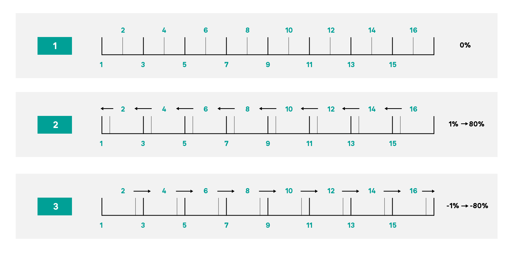 Novation's diagram illustrating how swing values affect the note spacing in an arpeggio pattern.