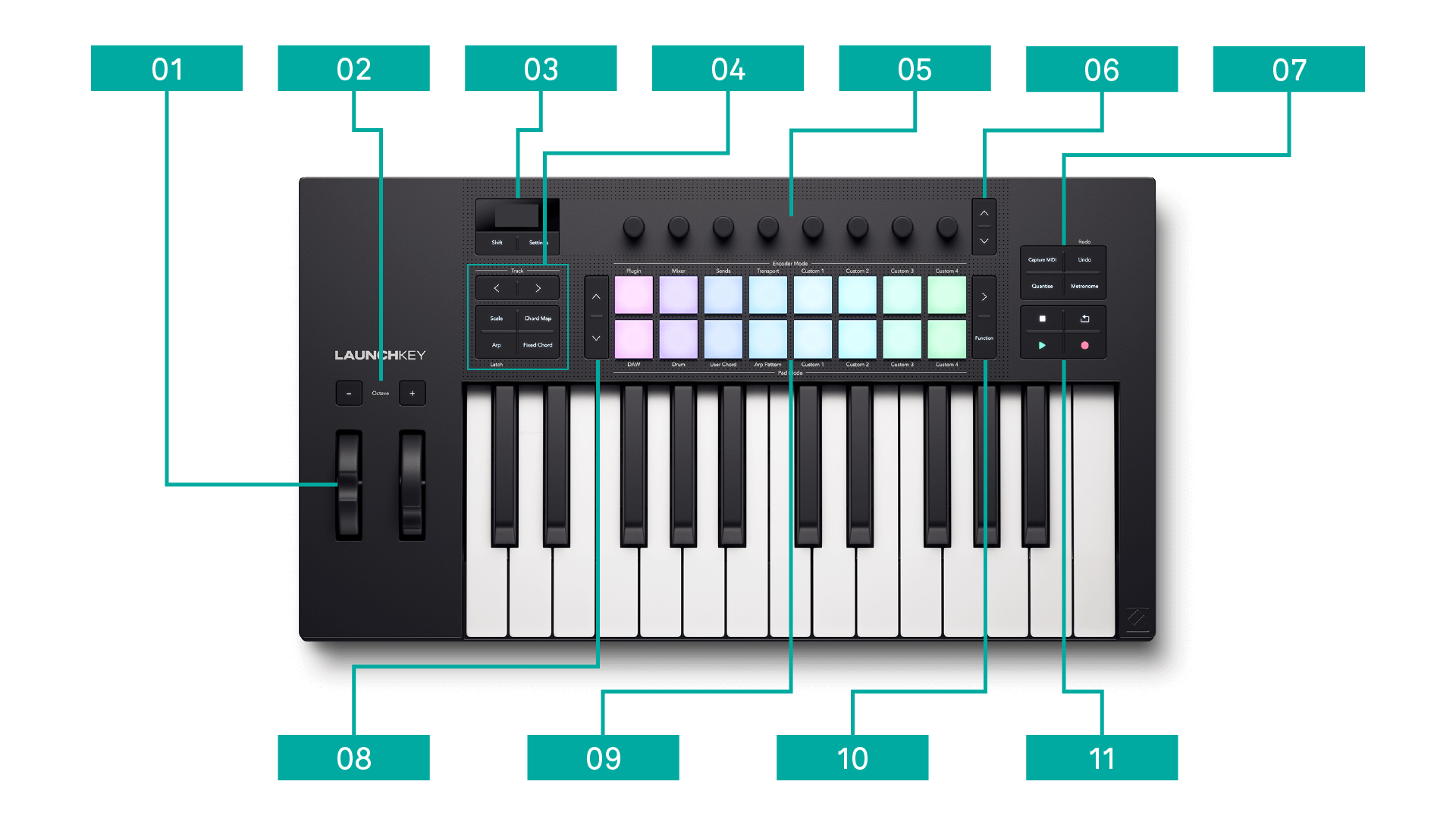 The Launchkey 25 with callouts running left to right along the top and bottom. Go to the text descriptions for more information on layout.