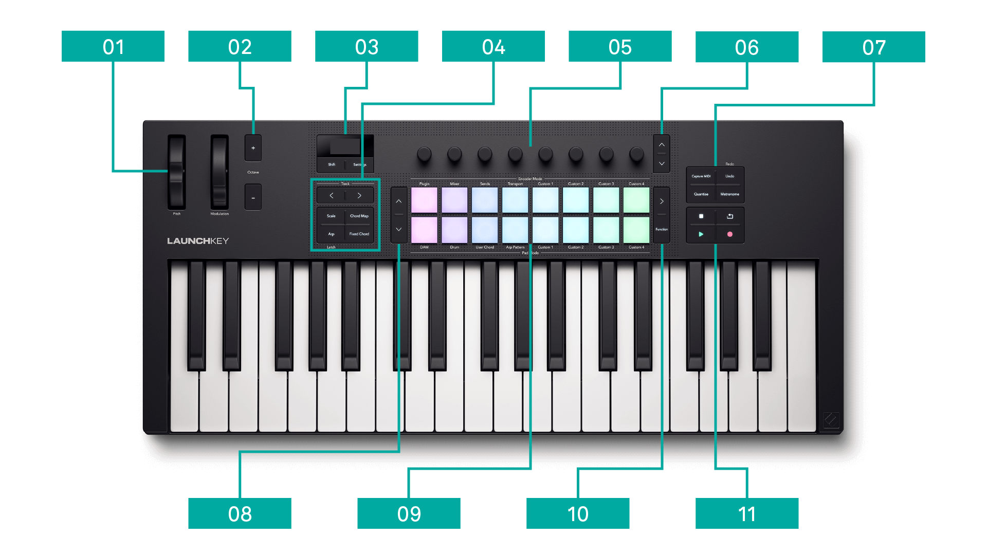 The Launchkey 37 with callouts running left to right along the top and bottom. Go to the text descriptions for more information on layout.