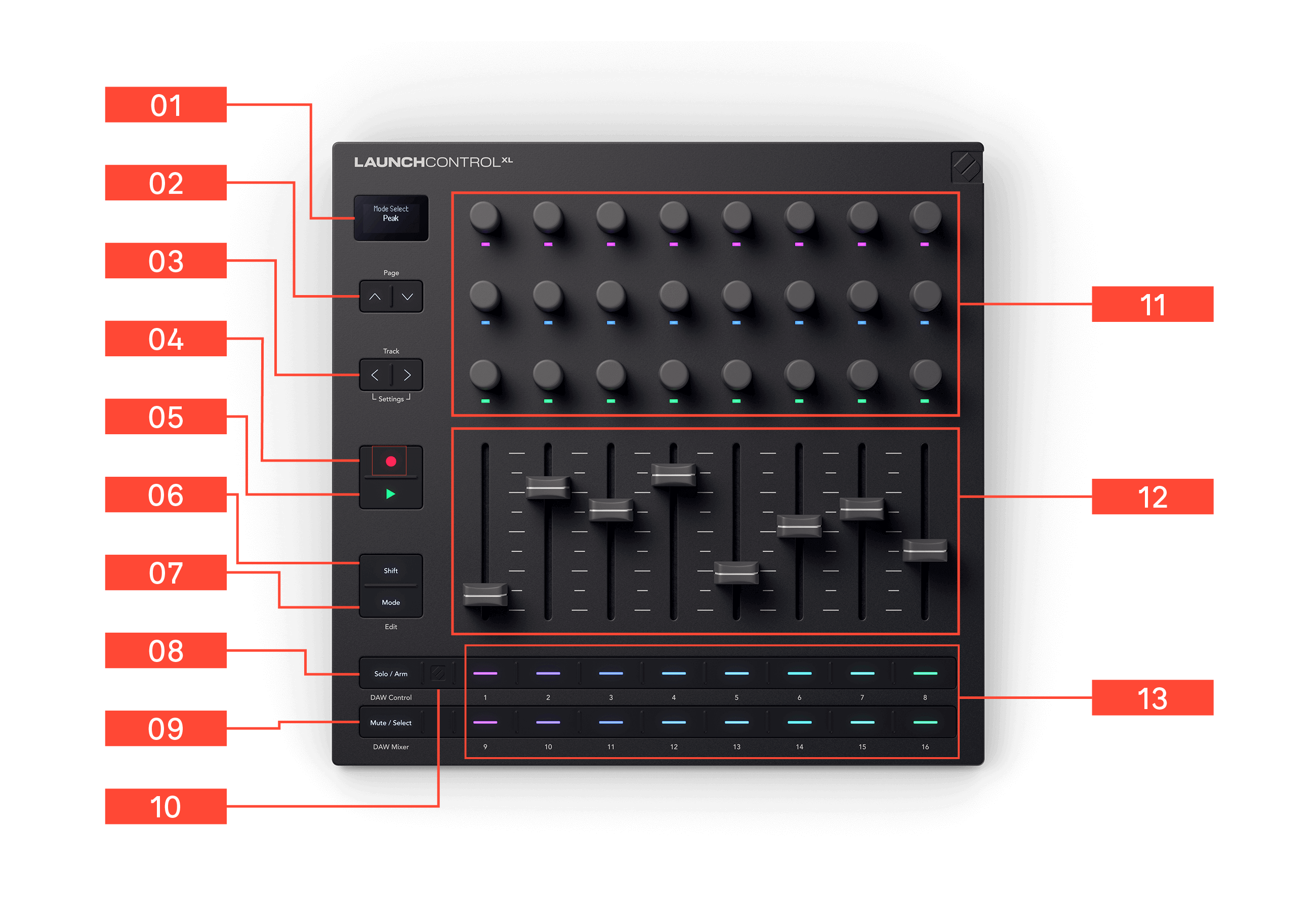 An overhead image of the Launch Control XL 3 with callouts for the various features going top to bottom down the left-hand side and right-hand side.