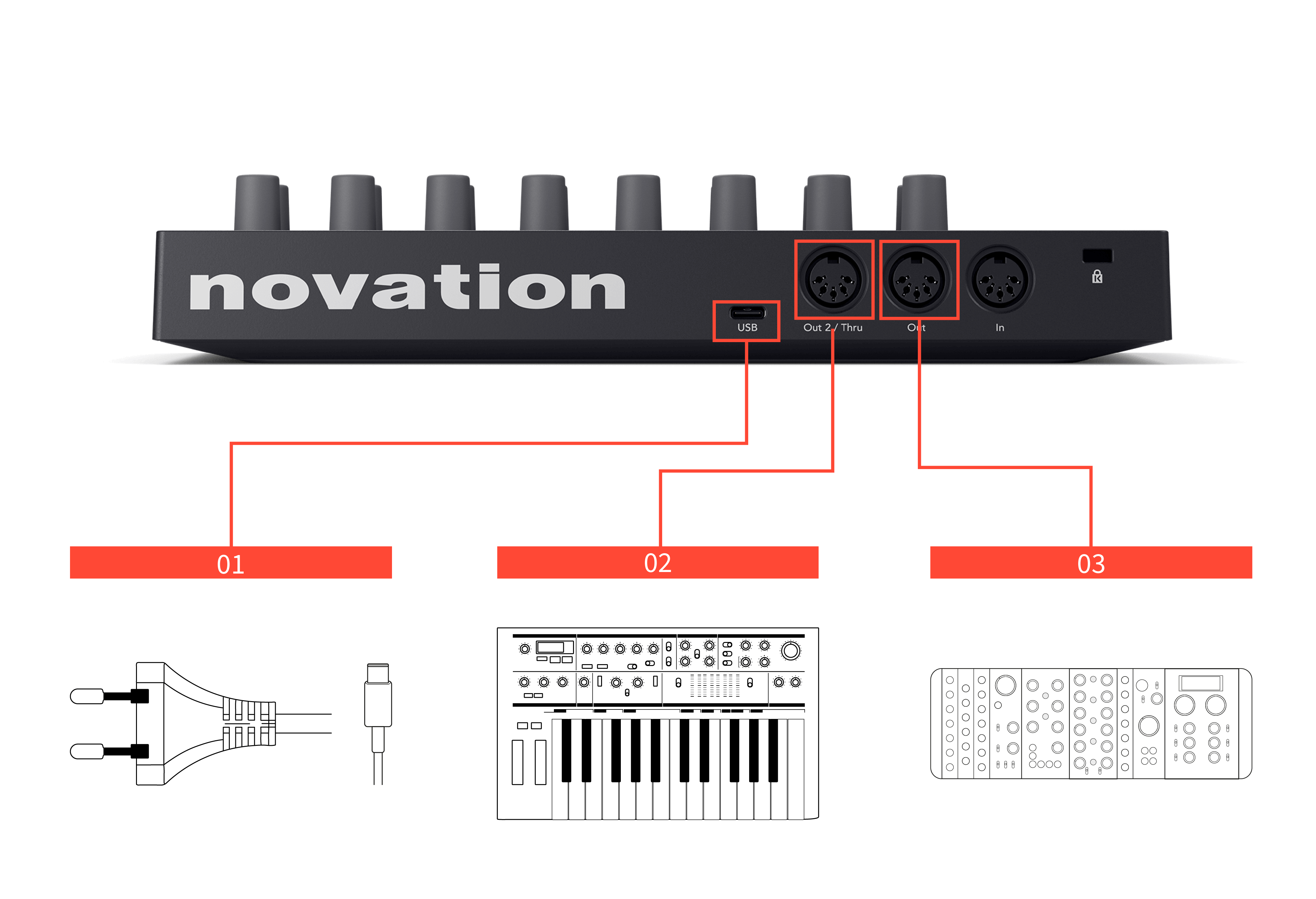 A photo of the back of the Launch Control XL 3 showing the left-three ports, USB, connected to mains power (1), MIDI Out 2 connected to a keyboard synth (2) and MIDI Out 1 connected to a modular synth (3).