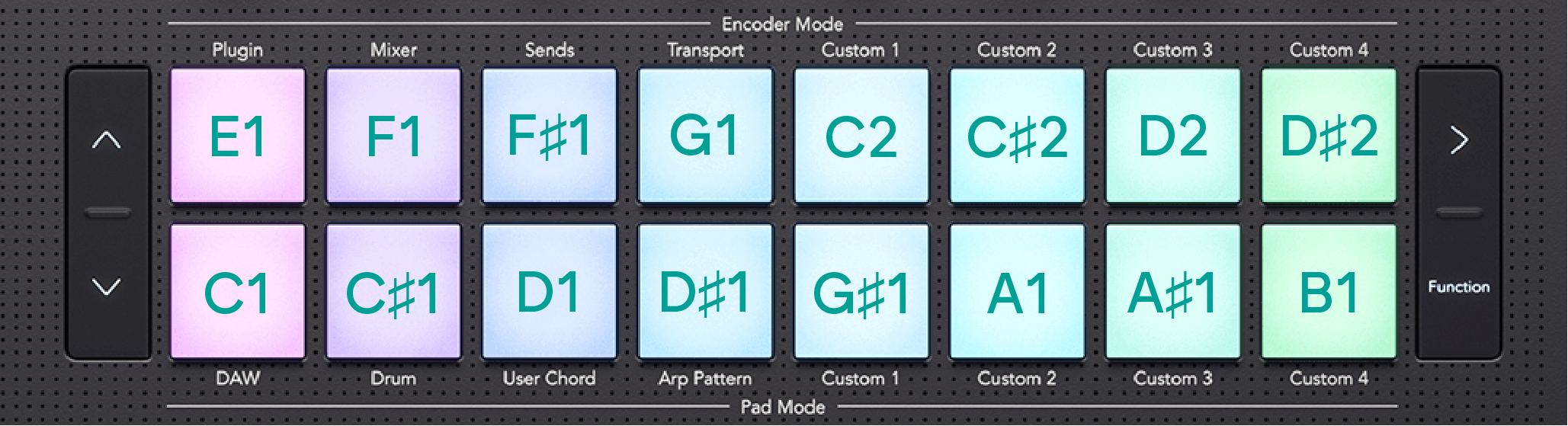 A top-down view of the pads showing how the notes are arranged in drum mode, left to right, top row: E1 to D♯2, bottom row: C1 to B1.