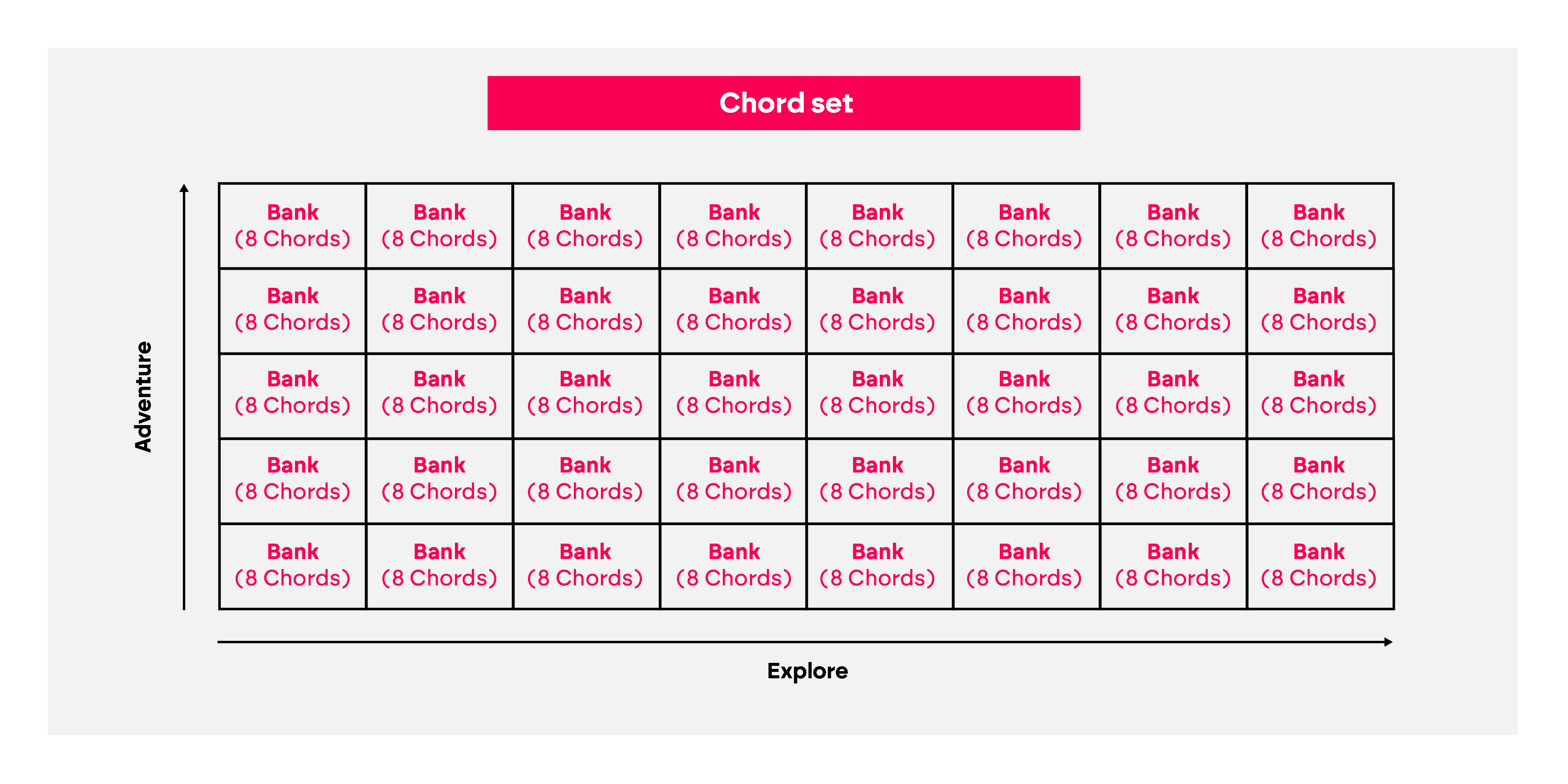 This diagram shows how many chord banks there are (40) and how as you increase the adventure and explore parameters you access more banks.