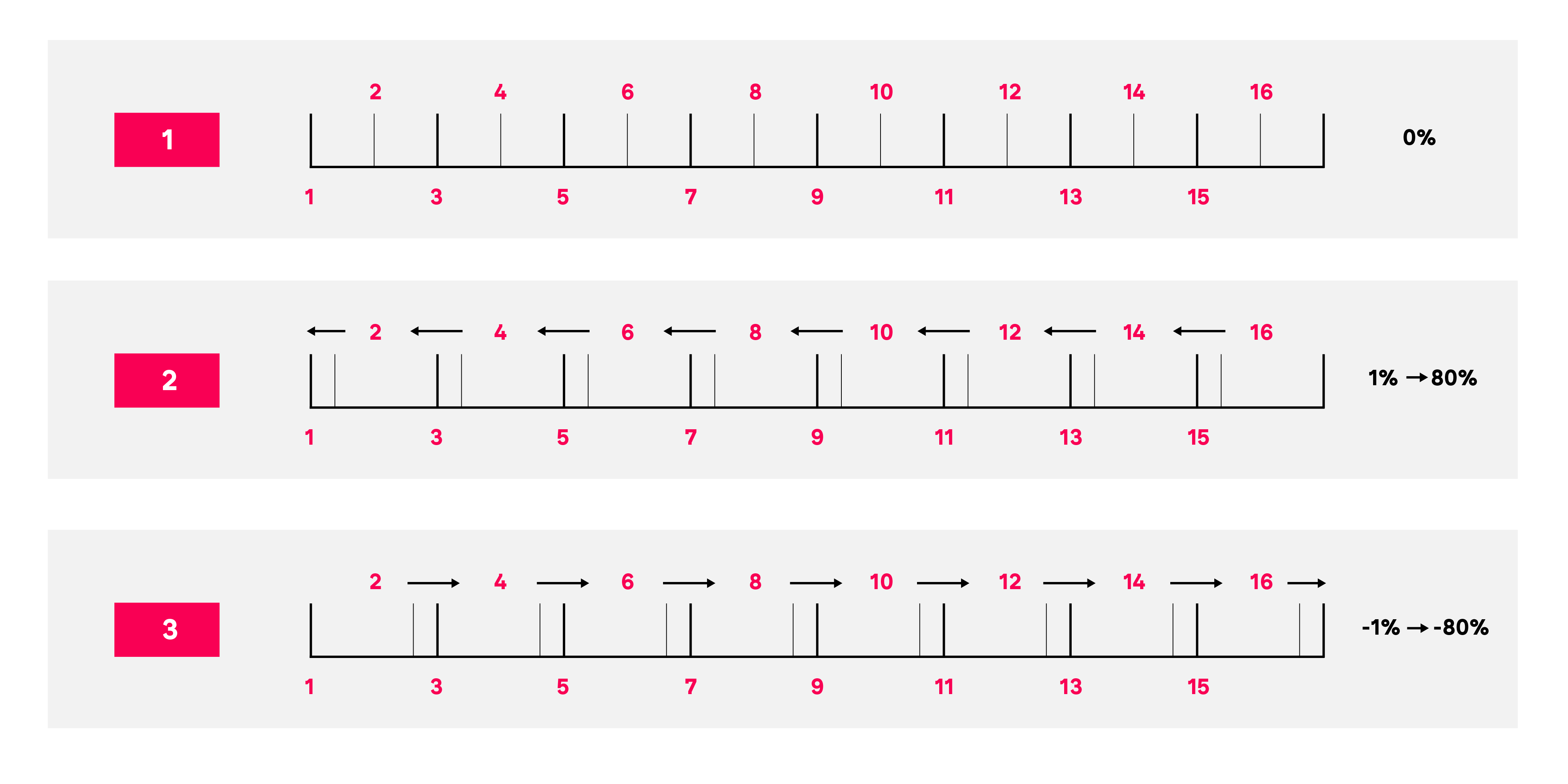 Novation's diagram illustrating how swing values affect the note spacing in an arpeggio pattern.