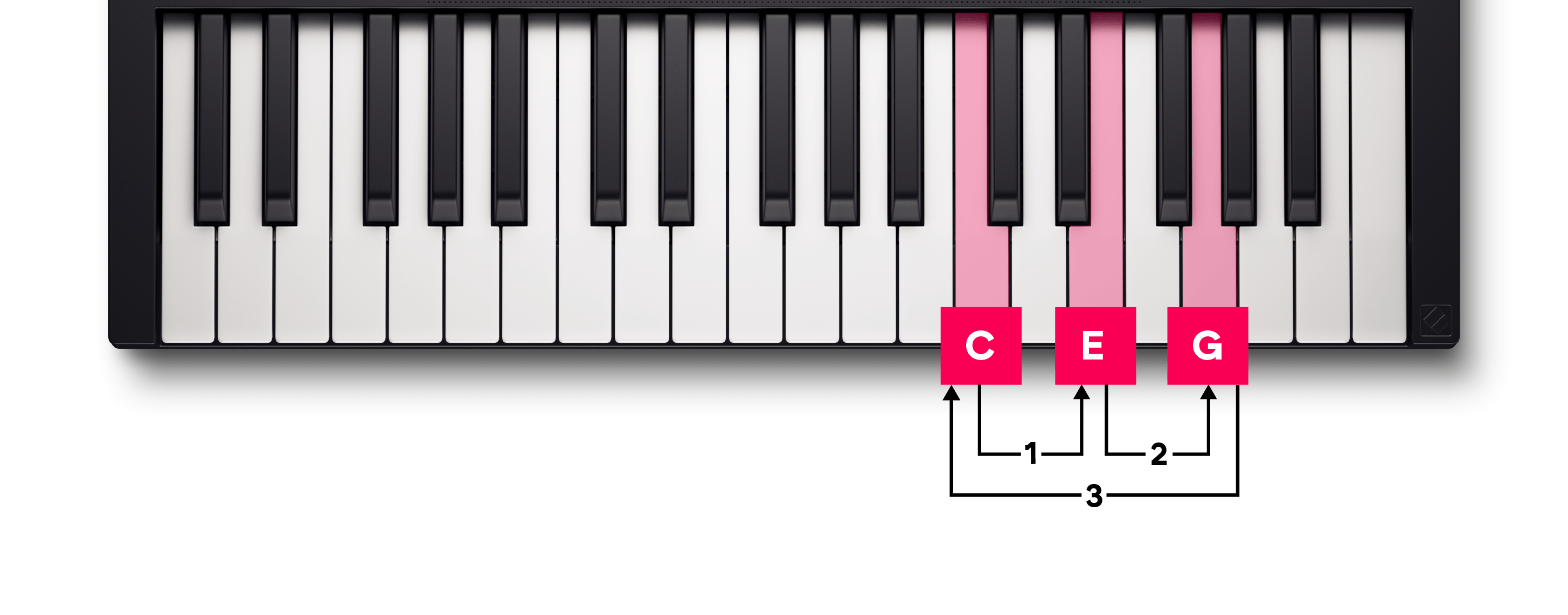 A diagram showing how the Chord map manual arp up works.